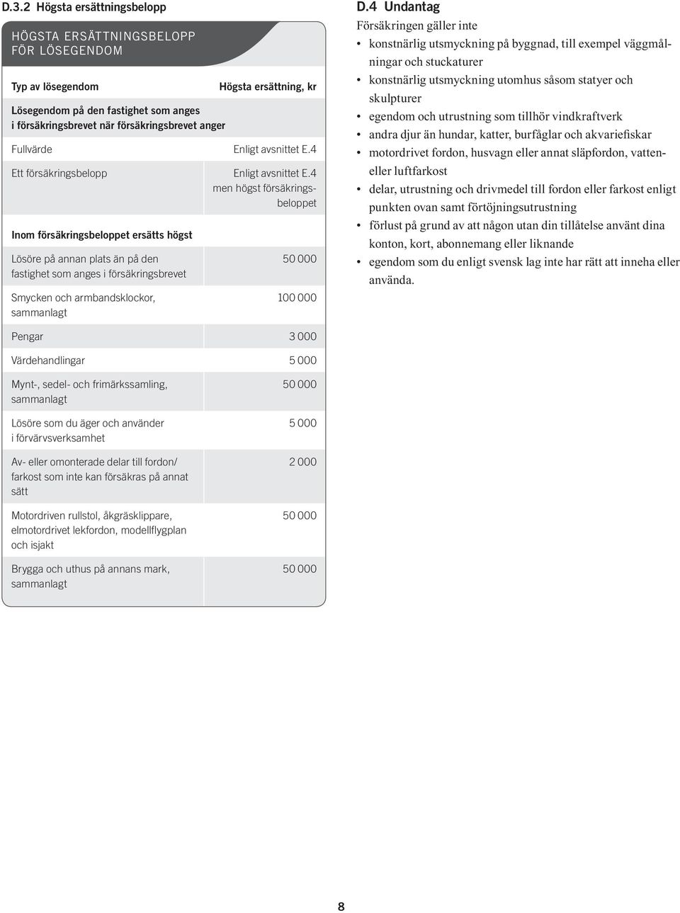 4 men högst försäkringsbeloppet Inom försäkringsbeloppet ersätts högst Lösöre på annan plats än på den fastighet som anges i försäkringsbrevet Smycken och armbandsklockor, sammanlagt 50 000 100 000 D.