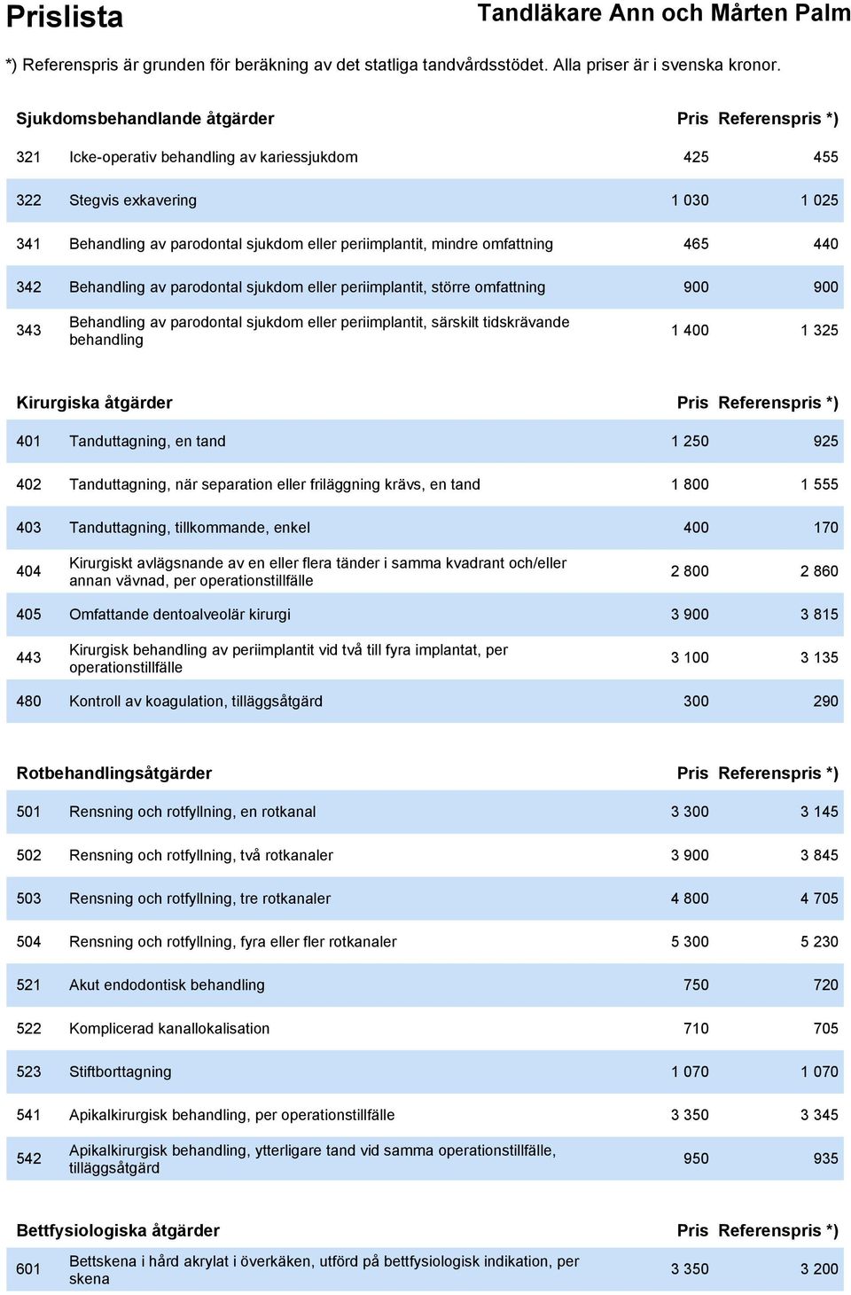 behandling 1 400 1 325 Kirurgiska åtgärder Pris Referenspris *) 401 Tanduttagning, en tand 1 250 925 402 Tanduttagning, när separation eller friläggning krävs, en tand 1 800 1 555 403 Tanduttagning,