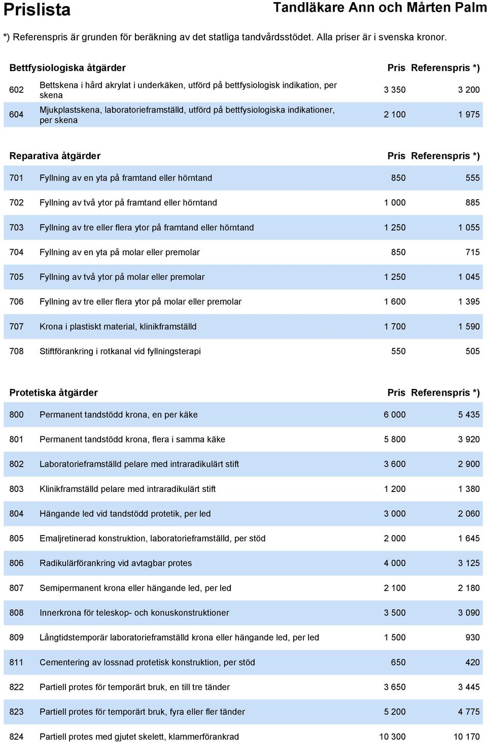 hörntand 1 000 885 703 Fyllning av tre eller flera ytor på framtand eller hörntand 1 250 1 055 704 Fyllning av en yta på molar eller premolar 850 715 705 Fyllning av två ytor på molar eller premolar