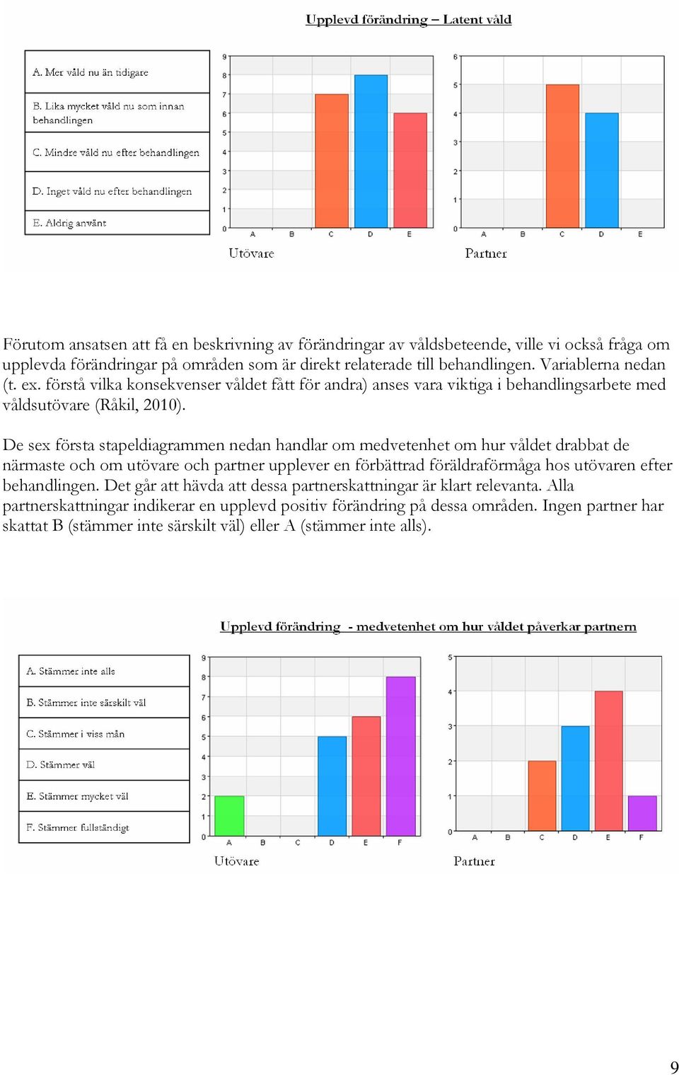 De sex första stapeldiagrammen nedan handlar om medvetenhet om hur våldet drabbat de närmaste och om utövare och partner upplever en förbättrad föräldraförmåga hos utövaren efter