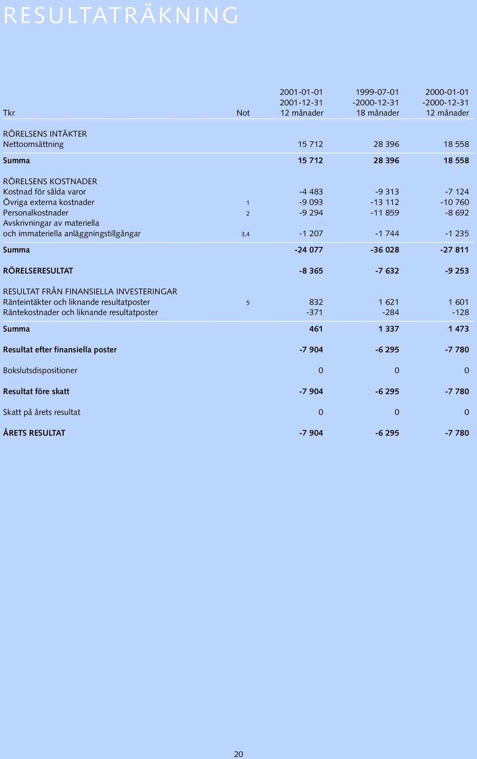 immateriella anläggningstillgångar 3,4-1 207-1 744-1 235 Summa -24 077-36 028-27 811 RÖRELSERESULTAT -8 365-7 632-9 253 RESULTAT FRÅN FINANSIELLA INVESTERINGAR Ränteintäkter och liknande