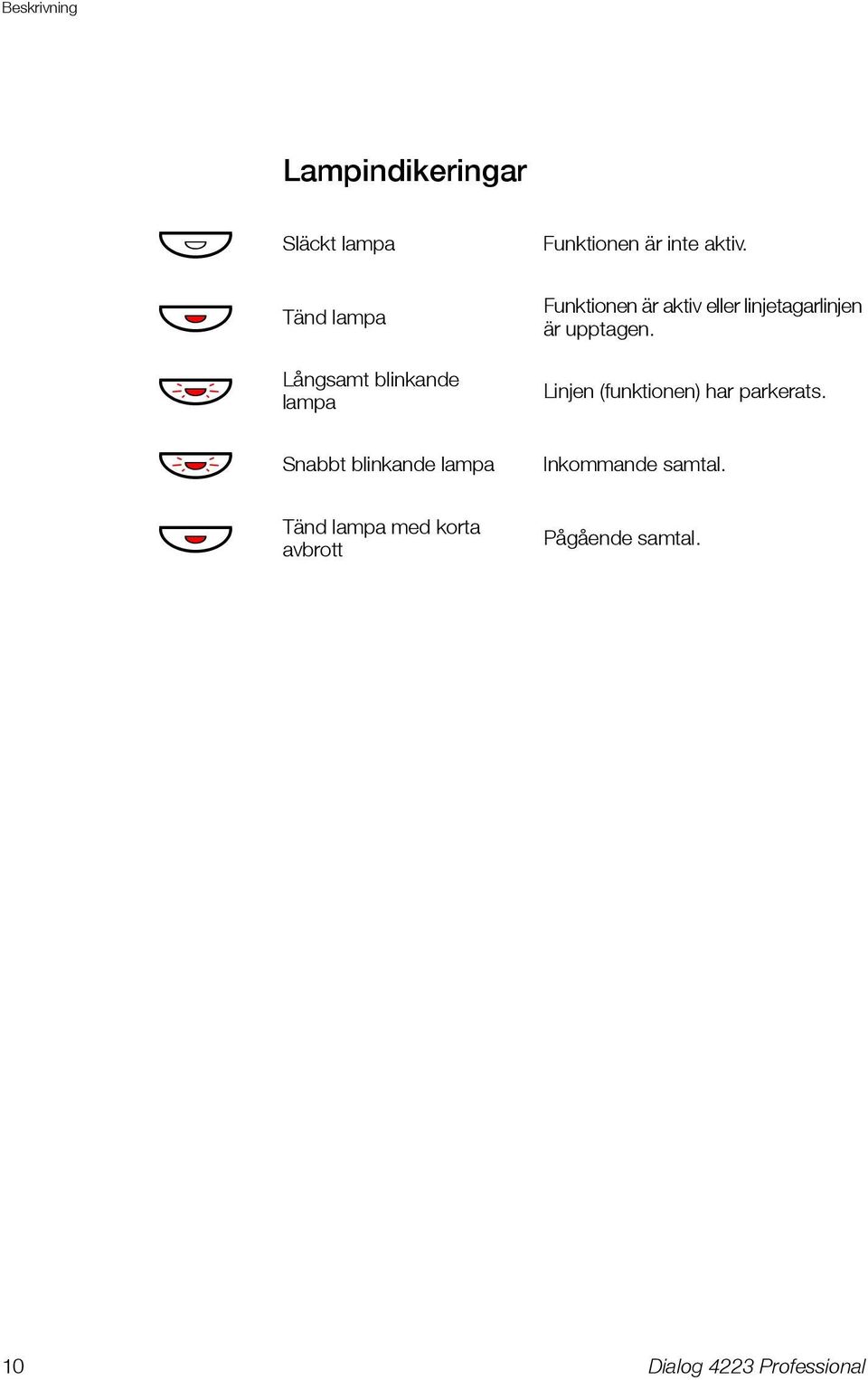 Långsamt blinkande lampa ÖÔ Snabbt blinkande lampa Inkommande samtal.