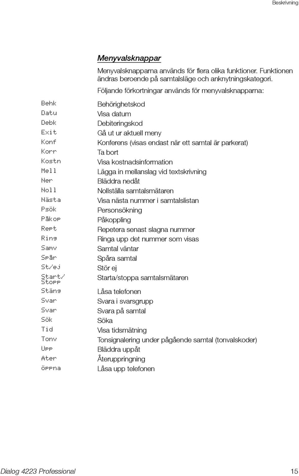 Följande förkortningar används för menyvalsknapparna: Behörighetskod Visa datum Debiteringskod Gå ut ur aktuell meny Konferens (visas endast när ett samtal är parkerat) Ta bort Visa