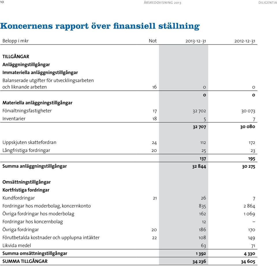 Långfristiga fordringar 20 25 23 137 195 Summa anläggningstillgångar 32 844 30 275 Omsättningstillgångar Kortfristiga fordringar Kundfordringar 21 26 7 Fordringar hos moderbolag, koncernkonto 835 2