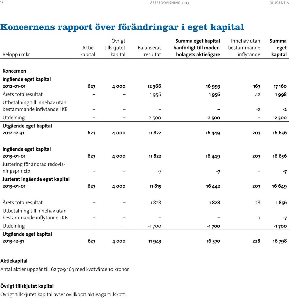 bestämmande inflytande i KB -2-2 Utdelning -2 500-2 500-2 500 Utgående eget kapital 2012-12-31 627 4 000 11 822 16 449 207 16 656 Ingående eget kapital 627 4 000 11 822 16 449 207 16 656 Justering