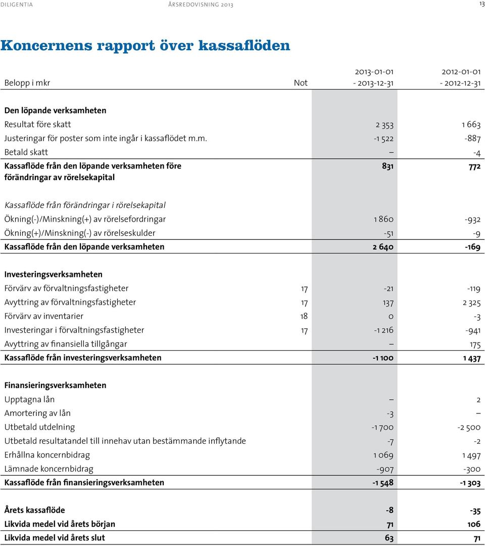 rörelsefordringar 1 860-932 Ökning(+)/Minskning(-) av rörelseskulder -51-9 Kassaflöde från den löpande verksamheten 2 640-169 Investeringsverksamheten Förvärv av förvaltningsfastigheter 17-21 -119