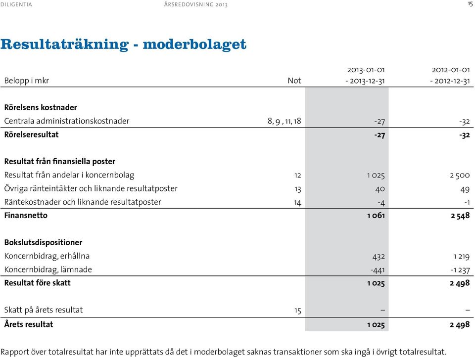 Räntekostnader och liknande resultatposter 14-4 -1 Finansnetto 1 061 2 548 Bokslutsdispositioner Koncernbidrag, erhållna 432 1 219 Koncernbidrag, lämnade -441-1 237 Resultat