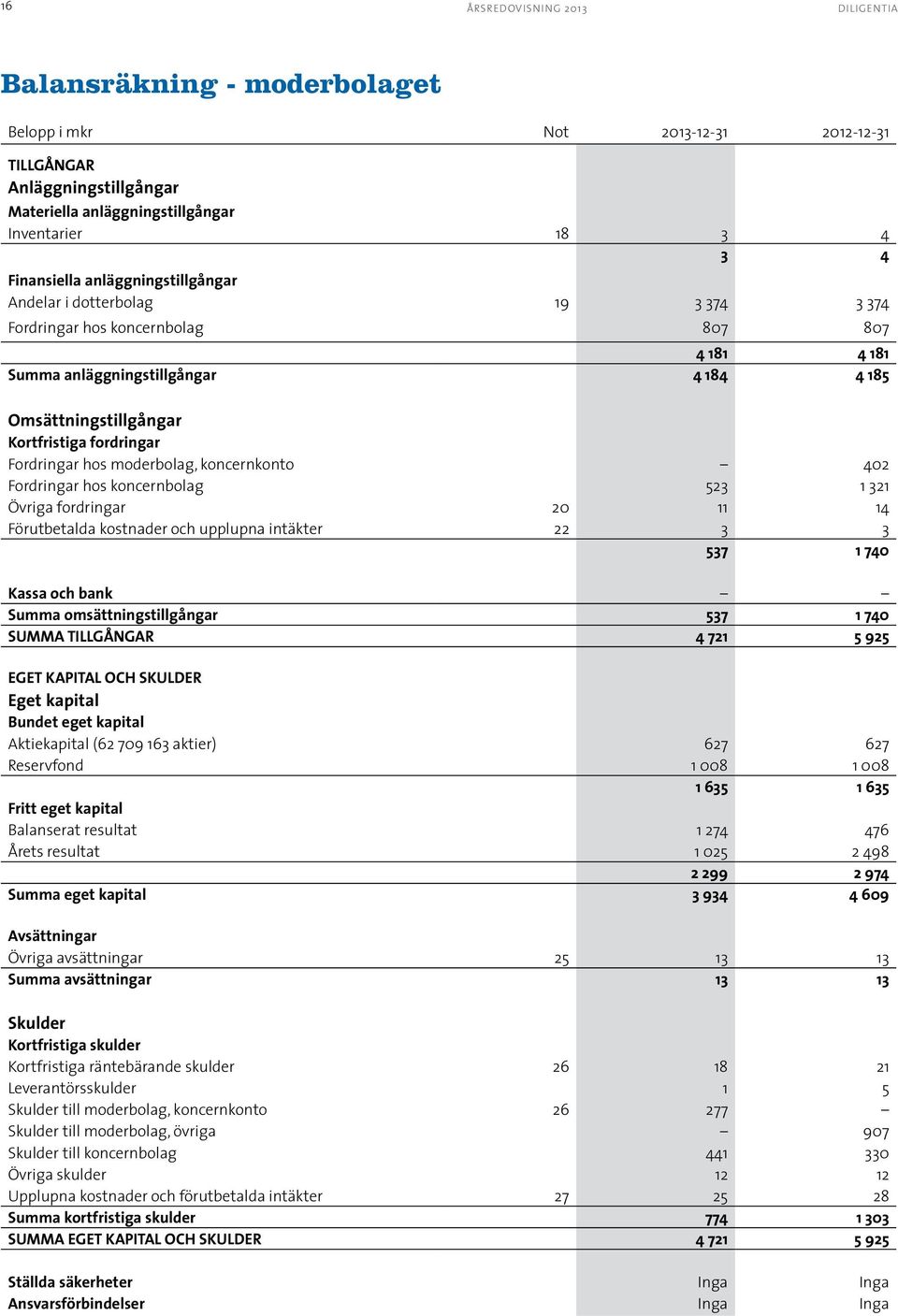 fordringar Fordringar hos moderbolag, koncernkonto 402 Fordringar hos koncernbolag 523 1 321 Övriga fordringar 20 11 14 Förutbetalda kostnader och upplupna intäkter 22 3 3 537 1 740 Kassa och bank