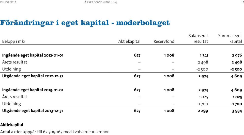 eget kapital 2012-12-31 627 1 008 2 974 4 609 Ingående eget kapital 627 1 008 2 974 4 609 Årets resultat 1 025 1 025 Utdelning -1