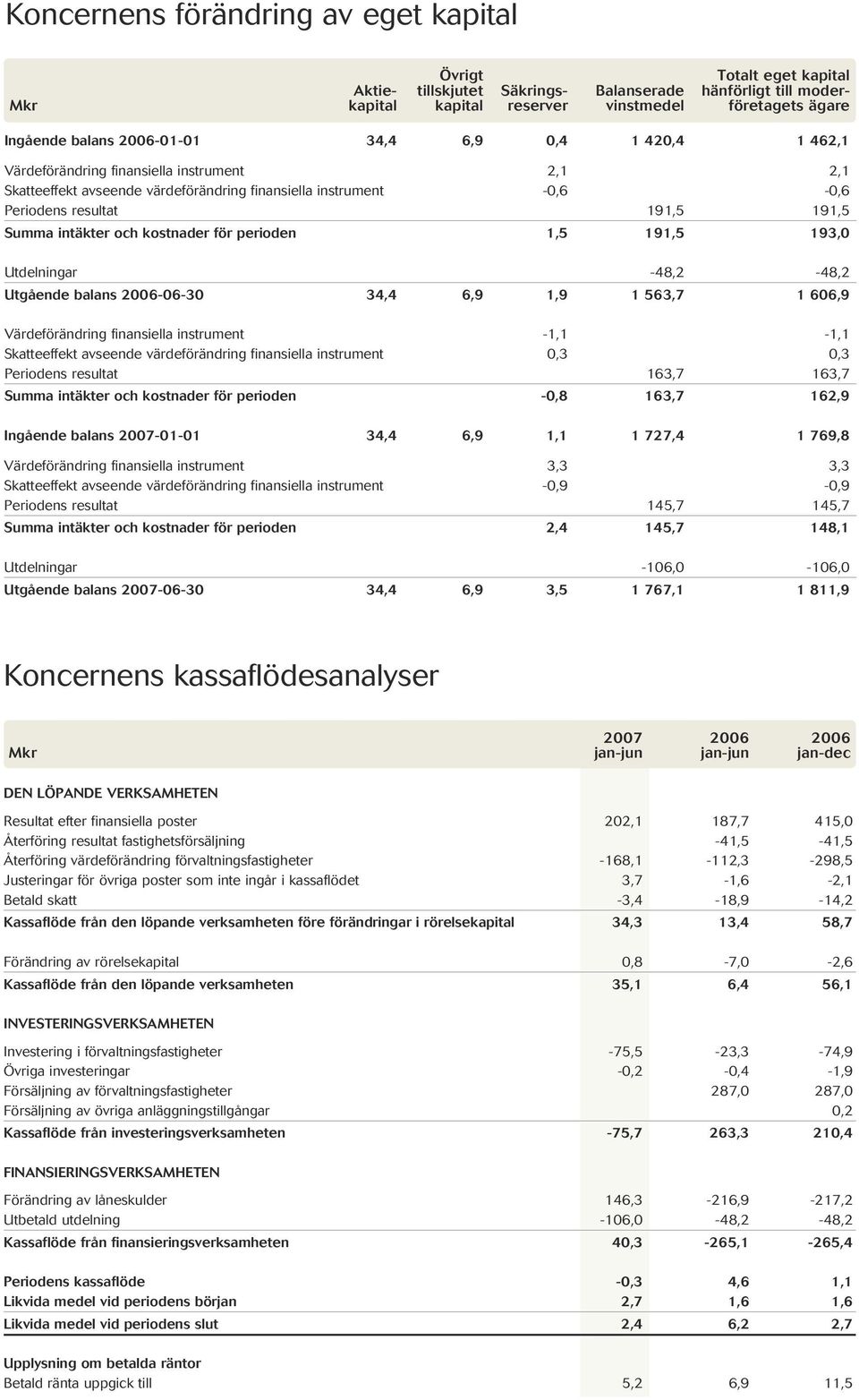 Summa intäkter och kostnader för perioden 1,5 191,5 193,0 Utdelningar -48,2-48,2 Utgående balans 2006-06-30 34,4 6,9 1,9 1 563,7 1 606,9 Värdeförändring finansiella instrument -1,1-1,1 Skatteeffekt