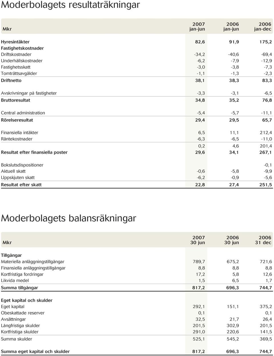 Rörelseresultat 29,4 29,5 65,7 Finansiella intäkter 6,5 11,1 212,4 Räntekostnader -6,3-6,5-11,0 0,2 4,6 201,4 Resultat efter finansiella poster 29,6 34,1 267,1 Bokslutsdispositioner -0,1 Aktuell