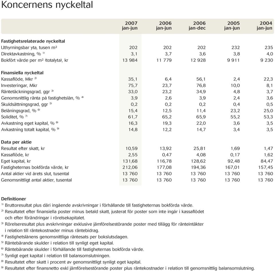 Räntetäckningsgrad, ggr 3) 33,0 23,2 34,9 4,8 3,7 Genomsnittlig ränta på fastighetslån, % 4) 3,9 2,6 3,9 2,4 3,6 Skuldsättningsgrad, ggr 5) 0,2 0,2 0,2 0,4 0,5 Belåningsgrad, % 6) 15,4 12,5 11,4 23,2