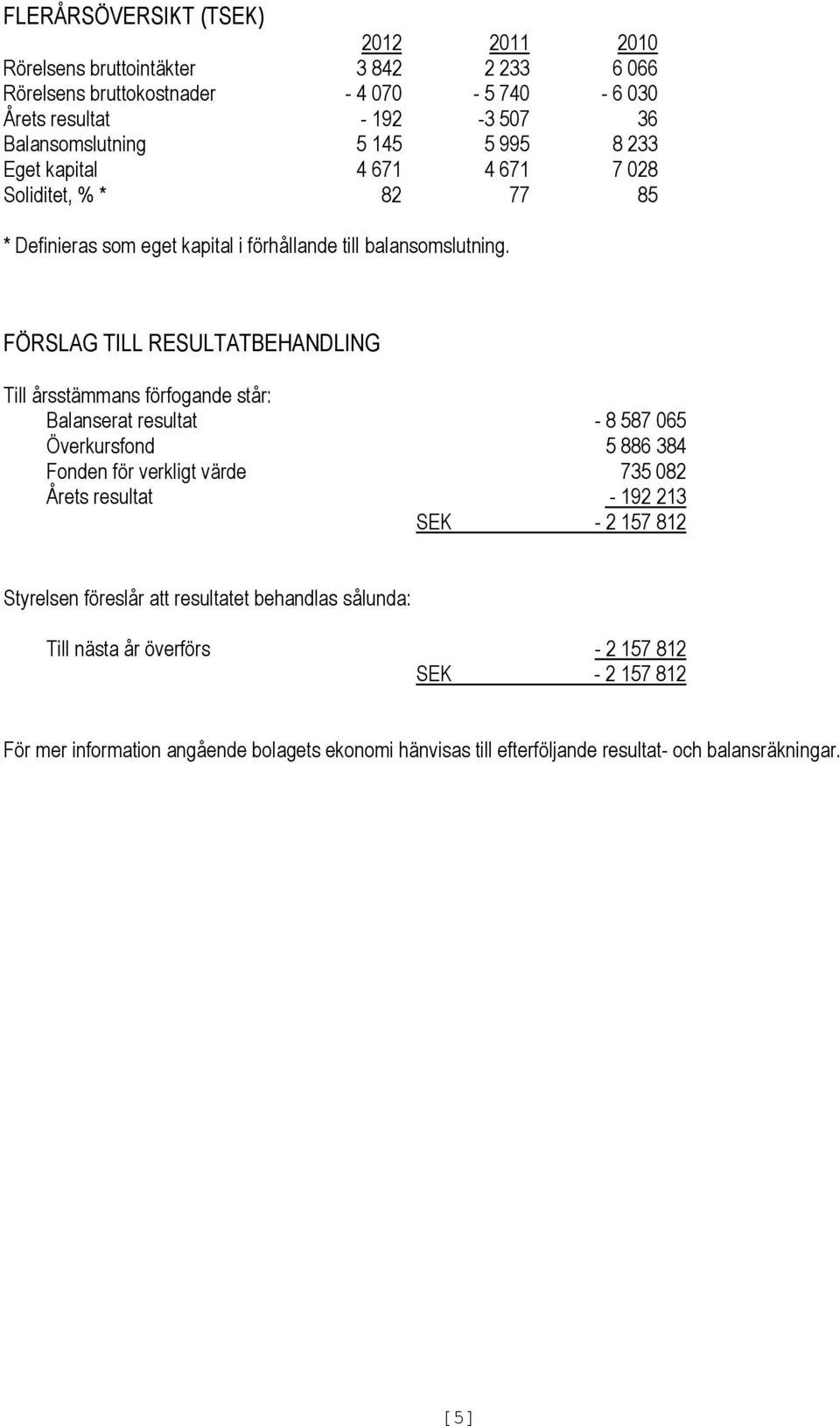 FÖRSLAG TILL RESULTATBEHANDLING Till årsstämmans förfogande står: Balanserat resultat - 8 587 065 Överkursfond 5 886 384 Fonden för verkligt värde 735 082 Årets resultat - 192 213