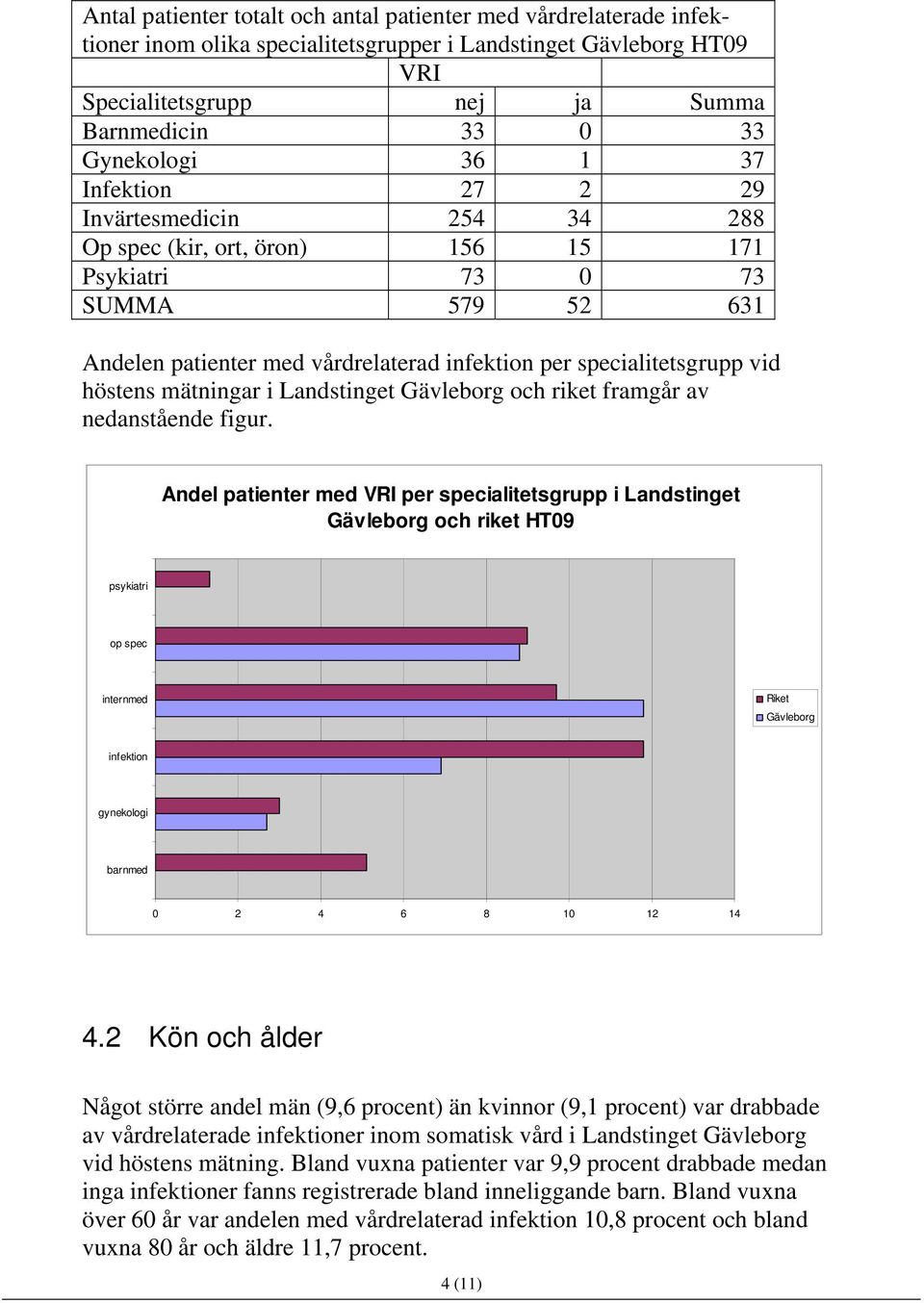 höstens mätningar i Landstinget Gävleborg och riket framgår av nedanstående figur.