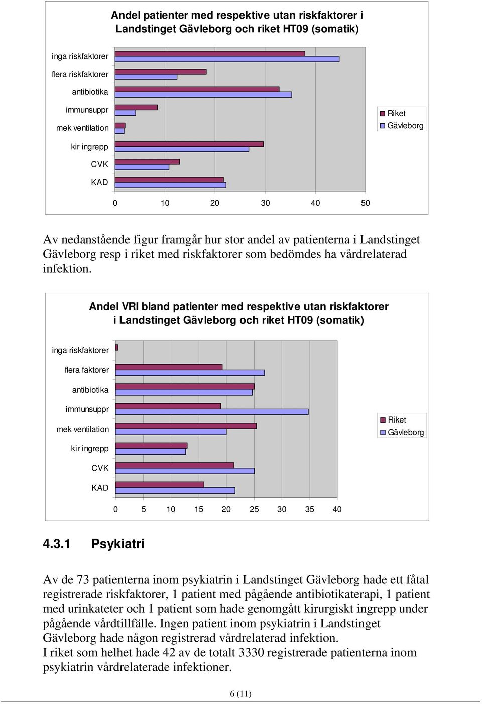 Andel VRI bland patienter med respektive utan riskfaktorer i Landstinget Gävleborg och riket HT09 (somatik) inga riskfaktorer flera faktorer antibiotika immunsuppr mek ventilation Riket Gävleborg kir