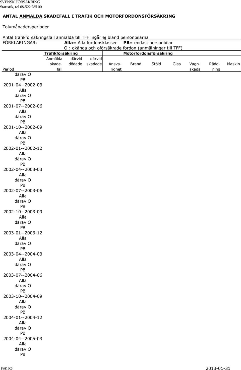 skadade Ansva- Brand Stöld Glas Vagn- Rädd- Maskin Period fall righet skada ning 2001-04--2002-03 2001-07--2002-06 2001-10--2002-09