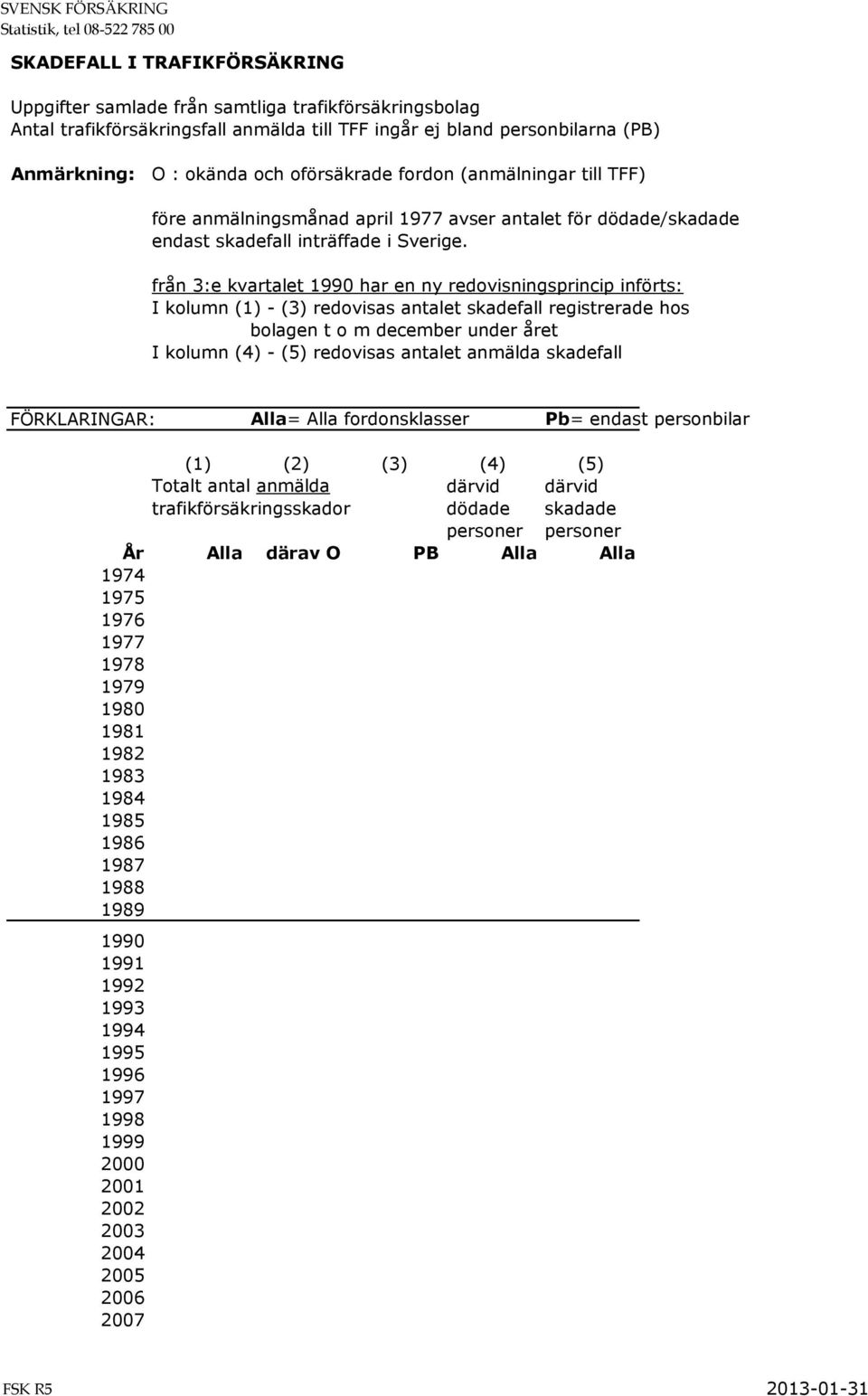 från 3:e kvartalet 1990 har en ny redovisningsprincip införts: I kolumn (1) - (3) redovisas antalet skadefall registrerade hos bolagen t o m december under året I kolumn (4) - (5) redovisas antalet