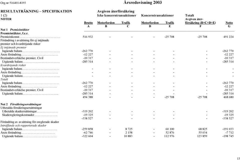 516 932 - - - -25 708-25 708 491 224 Förändring i avsättning för ej intjänade premier och kvardröjande risker Ej intjänade premier Ingående balans.