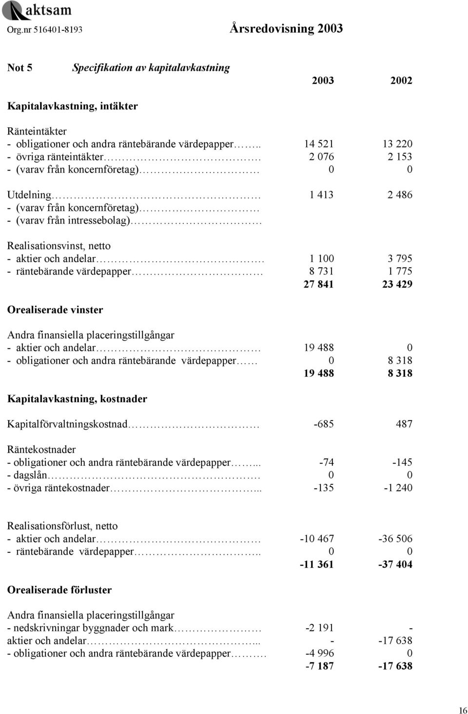 1 100 3 795 - räntebärande värdepapper 8 731 1 775 27 841 23 429 Orealiserade vinster Andra finansiella placeringstillgångar - aktier och andelar 19 488 0 - obligationer och andra räntebärande