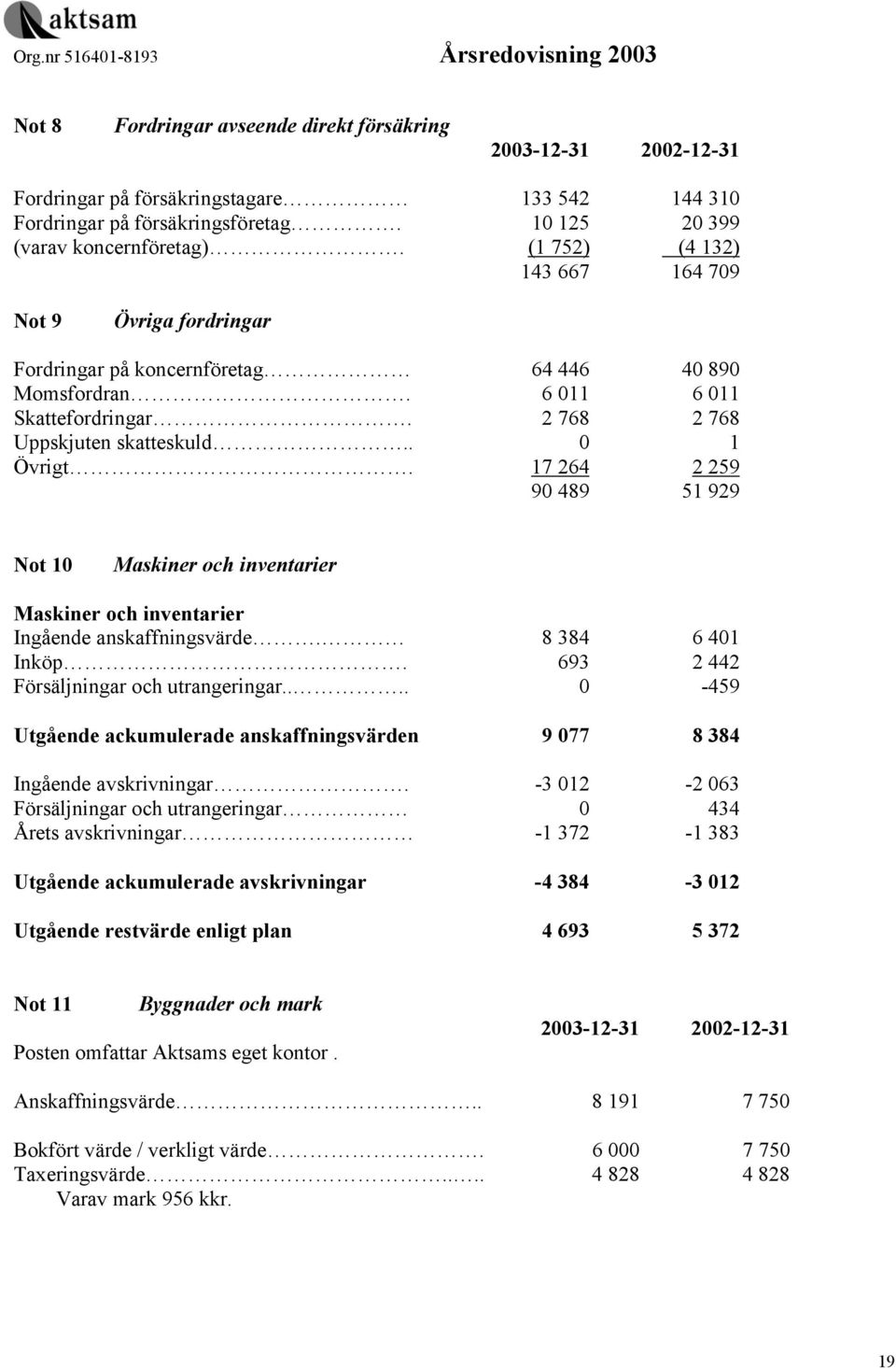 17 264 2 259 90 489 51 929 Not 10 Maskiner och inventarier Maskiner och inventarier Ingående anskaffningsvärde. 8 384 6 401 Inköp. 693 2 442 Försäljningar och utrangeringar.