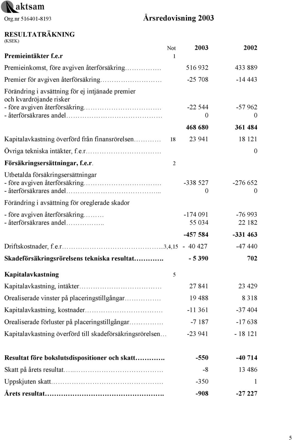 -22 544-57 962 - återförsäkrares andel 0 0 468 680 361 484 Kapitalavkastning överförd från finansrörelsen 18 23 941 18 121 Övriga tekniska intäkter, f.e.r 0 Försäkringsersättningar, f.e.r. 2 Utbetalda försäkringsersättningar - före avgiven återförsäkring.