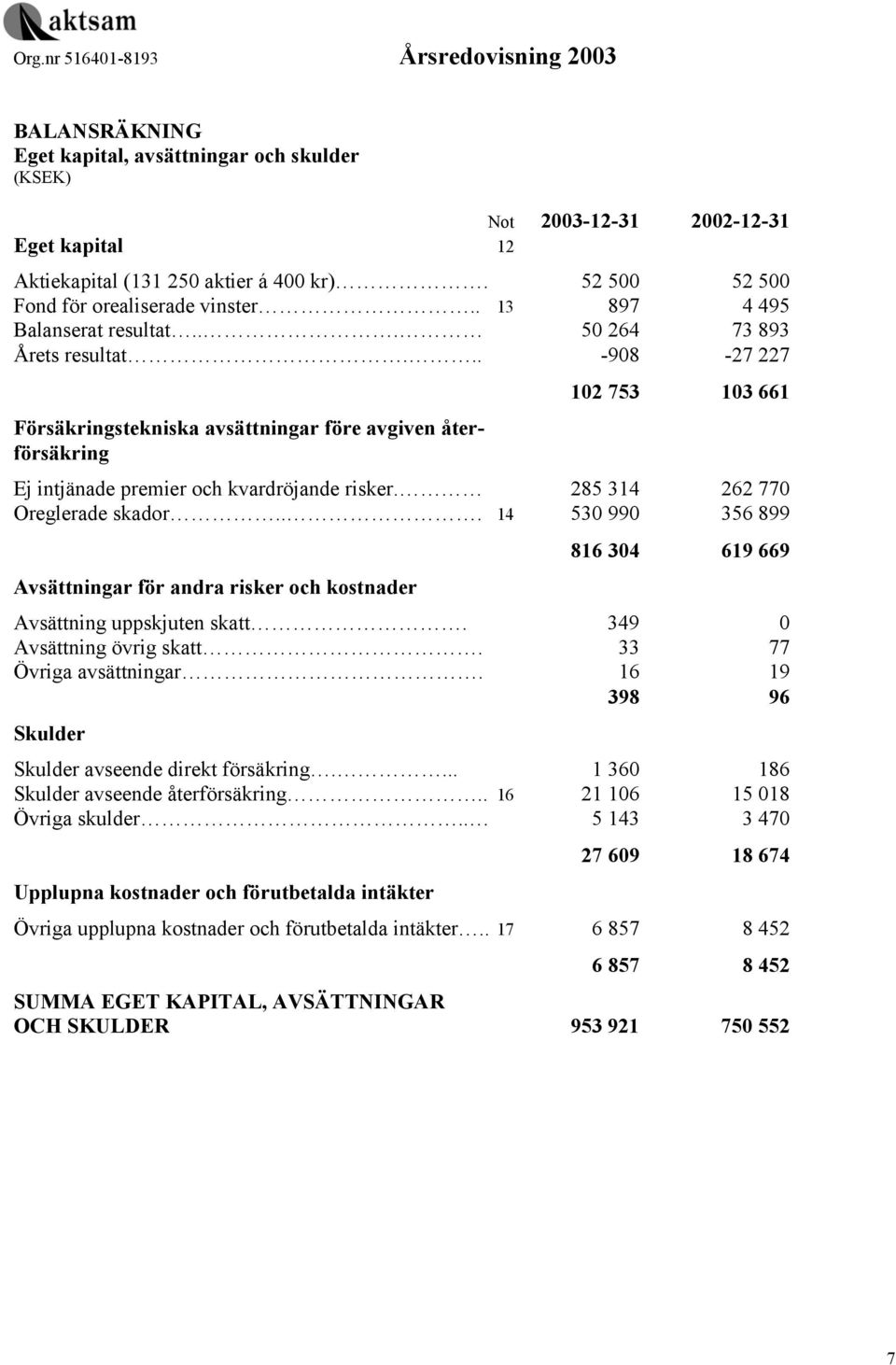 .. -908-27 227 Försäkringstekniska avsättningar före avgiven återförsäkring 102 753 103 661 Ej intjänade premier och kvardröjande risker. 285 314 262 770 Oreglerade skador.