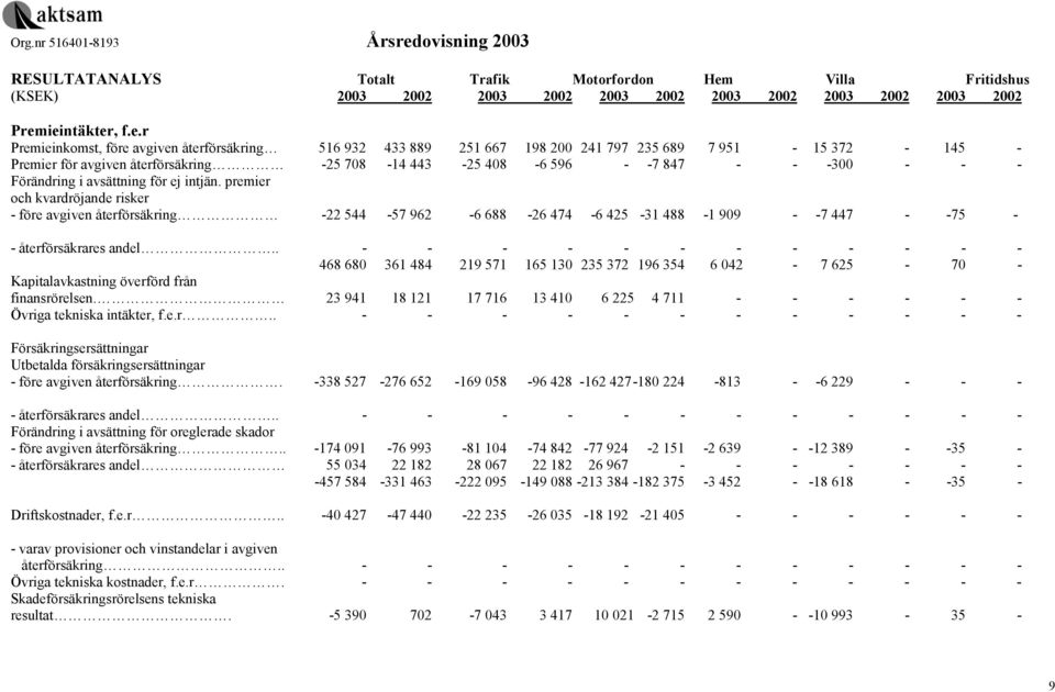 ieintäkter, f.e.r Premieinkomst, före avgiven återförsäkring 516 932 433 889 251 667 198 200 241 797 235 689 7 951-15 372-145 - Premier för avgiven återförsäkring -25 708-14 443-25 408-6 596 - -7 847