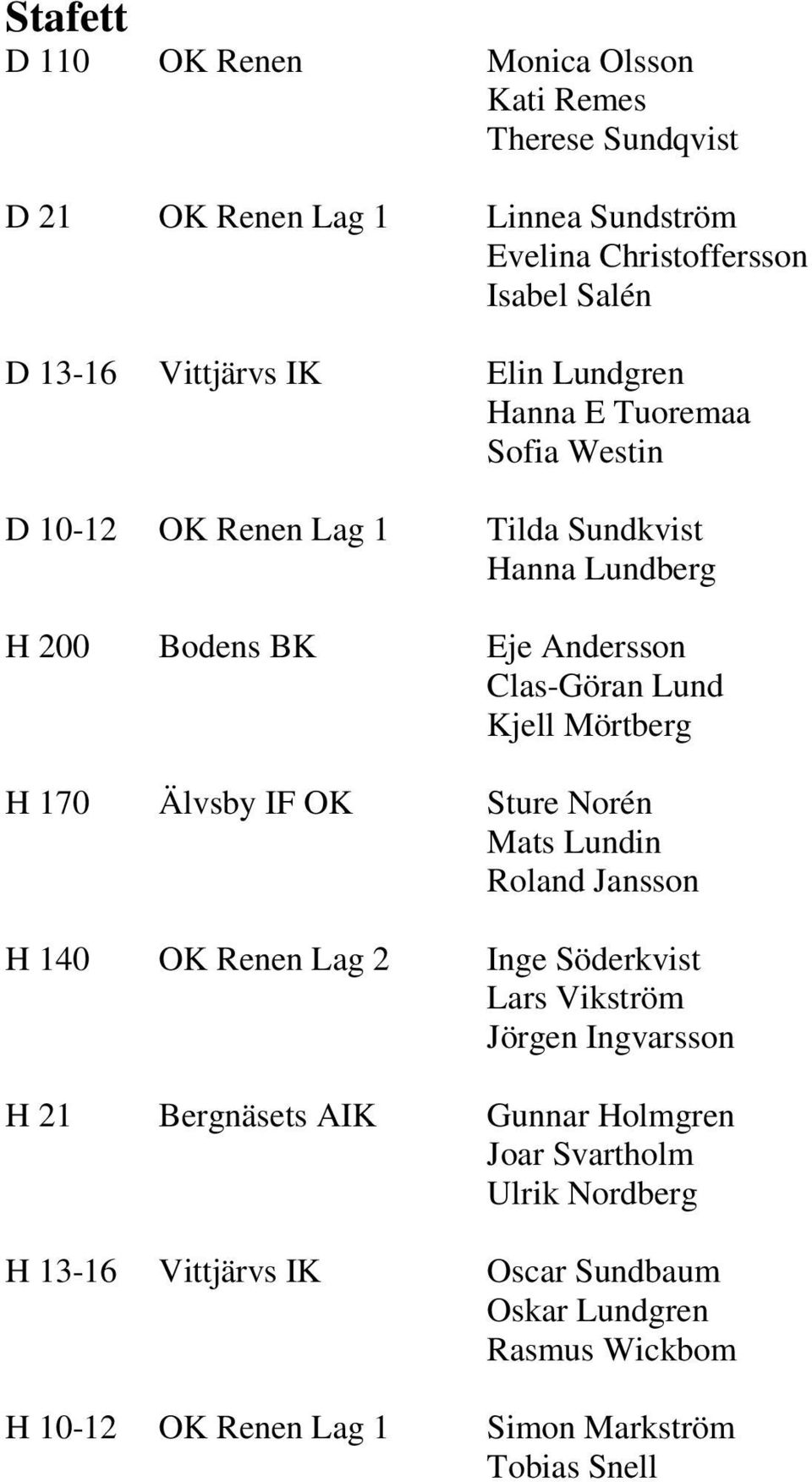 Mörtberg H 170 Älvsby IF OK Sture Norén Mats Lundin Roland Jansson H 140 OK Renen Lag 2 Inge Söderkvist Lars Vikström Jörgen Ingvarsson H 21 Bergnäsets AIK