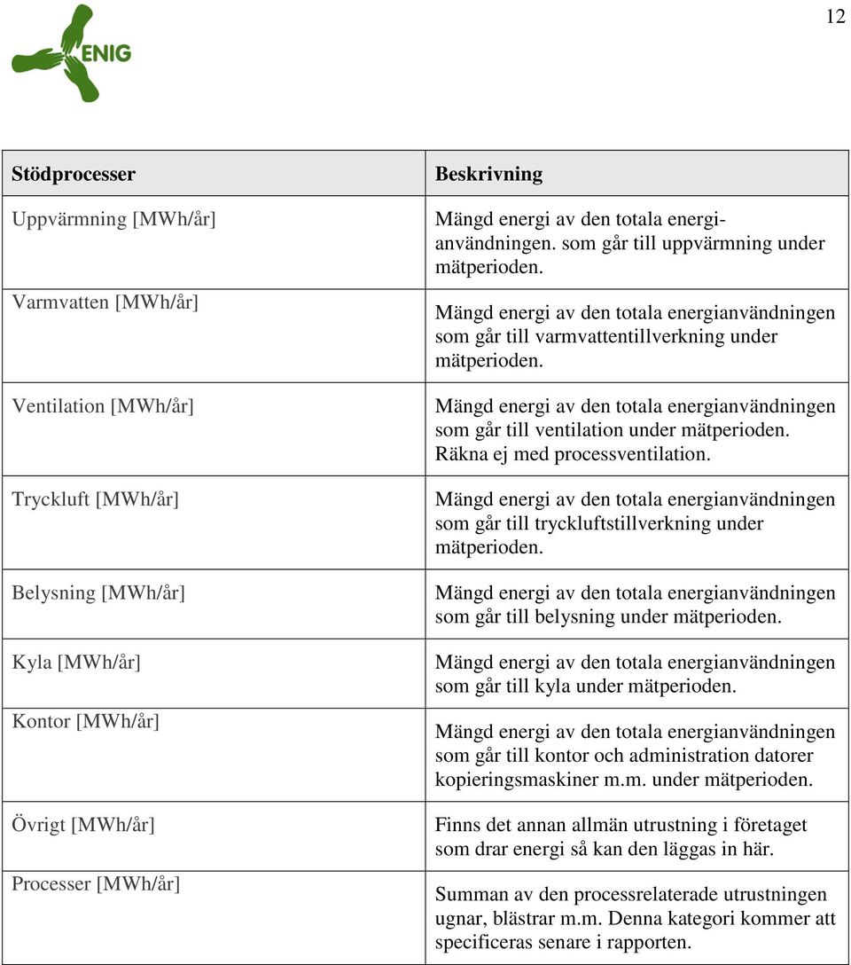 Mängd energi av den totala energianvändningen som går till ventilation under mätperioden. Räkna ej med processventilation.