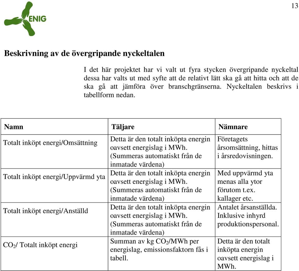 Namn Täljare Nämnare Totalt inköpt energiomsättning Totalt inköpt energiuppvärmd yta Totalt inköpt energianställd CO 2 Totalt inköpt energi Detta är den totalt inköpta energin oavsett energislag i