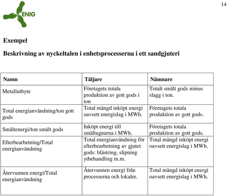 Total energianvändning för efterbearbetning av gjutet gods: blästring, slipning ytbehandling m.m. Totalt smält gods minus slagg i ton. Företagets totala produktion av gott gods.