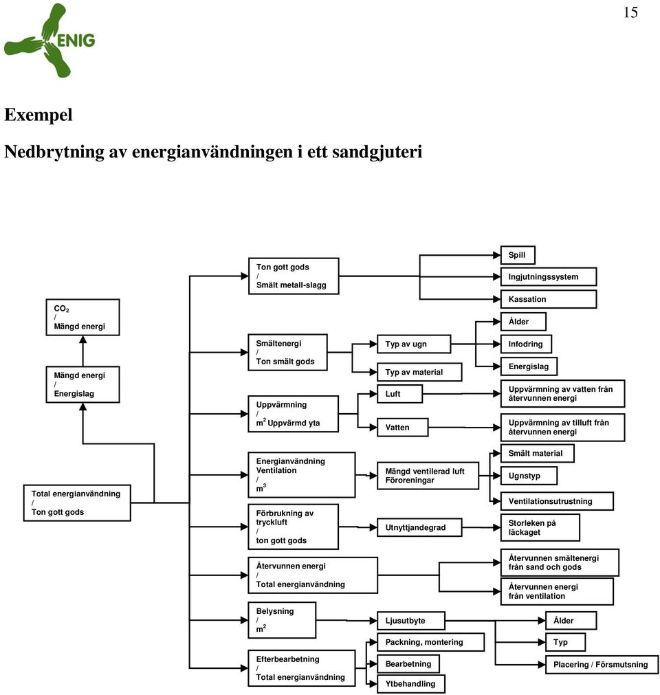 energianvändning Ton gott gods Energianvändning Ventilation m 3 Förbrukning av tryckluft ton gott gods Mängd ventilerad luft Föroreningar Utnyttjandegrad Smält material Ugnstyp Ventilationsutrustning