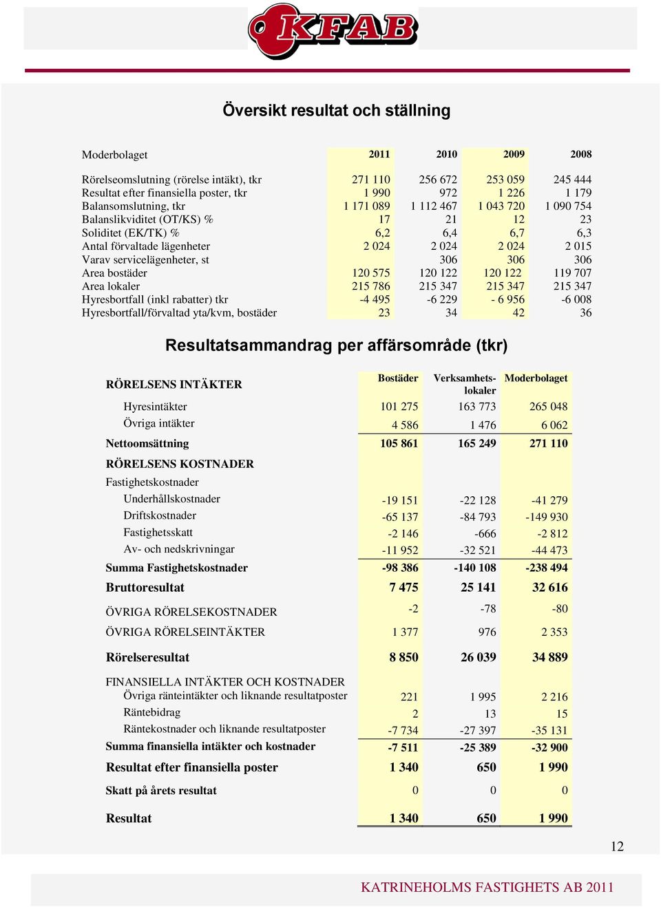 015 306 Area bostäder Area lokaler 120 575 215 786 120 122 215 347 120 122 215 347 119 707 215 347 Hyresbortfall (inkl rabatter) tkr -4 495-6 229-6 956-6 008 Hyresbortfall/förvaltad yta/kvm, bostäder