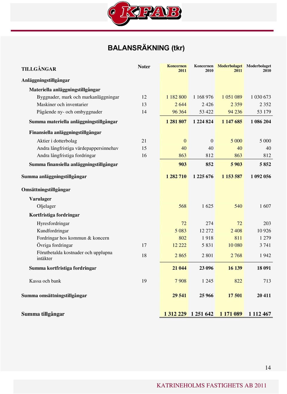 Aktier i dotterbolag 21 0 0 5 000 5 000 Andra långfristiga värdepappersinnehav 15 40 40 40 40 Andra långfristiga fordringar 16 863 812 863 812 Summa finansiella anläggningstillgångar 903 852 5 903 5