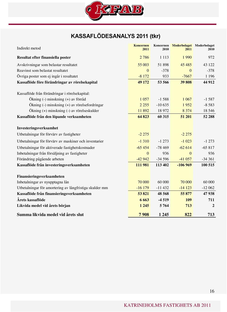 (-) minskning (+) av förråd 1 057-1 588 1 067-1 587 Ökning (-) minskning (+) av rörelsefordringar 2 255-10 635 1 952-8 583 Ökning (+) minskning (-) av rörelseskulder 11 892 18 972 8 374 18 546