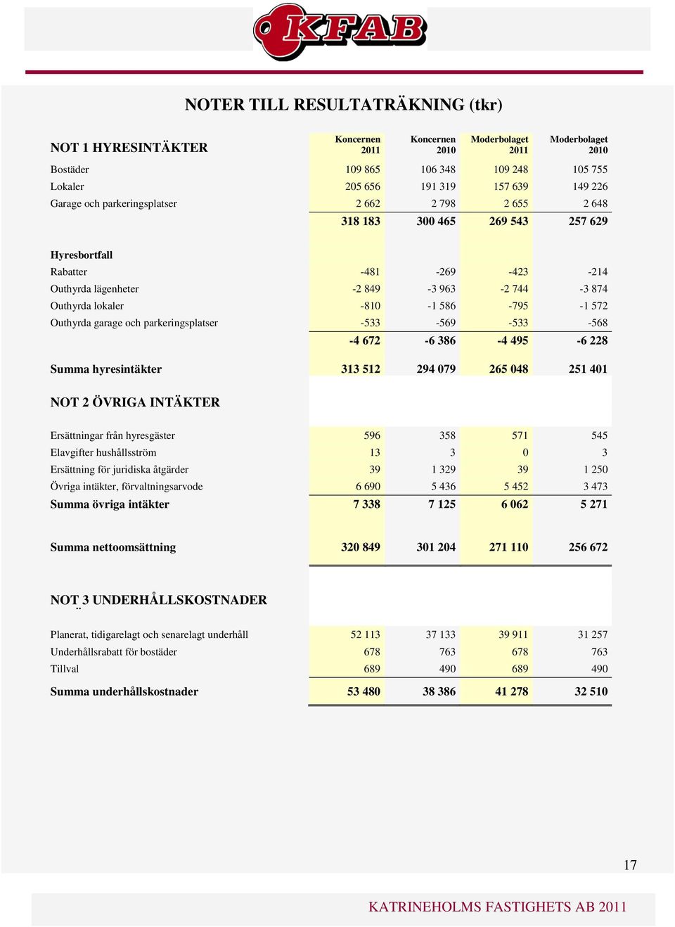 -533-568 -4 672-6 386-4 495-6 228 Summa hyresintäkter 313 512 294 079 265 048 251 401 NOT 2 ÖVRIGA INTÄKTER Ersättningar från hyresgäster 596 358 571 545 Elavgifter hushållsström 13 3 0 3 Ersättning