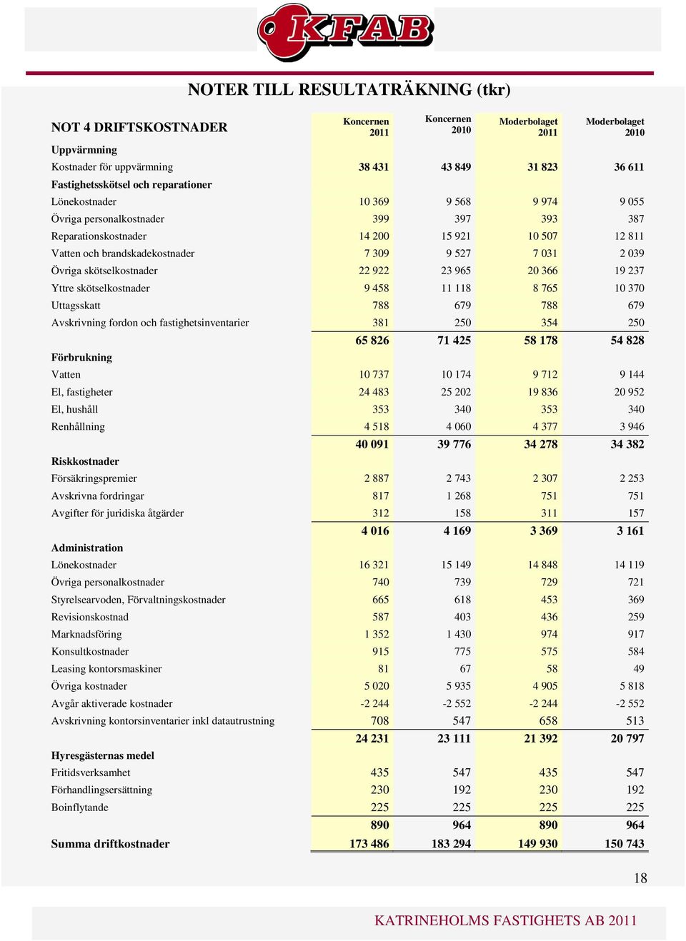 Yttre skötselkostnader 9 458 11 118 8 765 10 370 Uttagsskatt 788 679 788 679 Avskrivning fordon och fastighetsinventarier 381 250 354 250 Förbrukning 65 826 71 425 58 178 54 828 Vatten 10 737 10 174