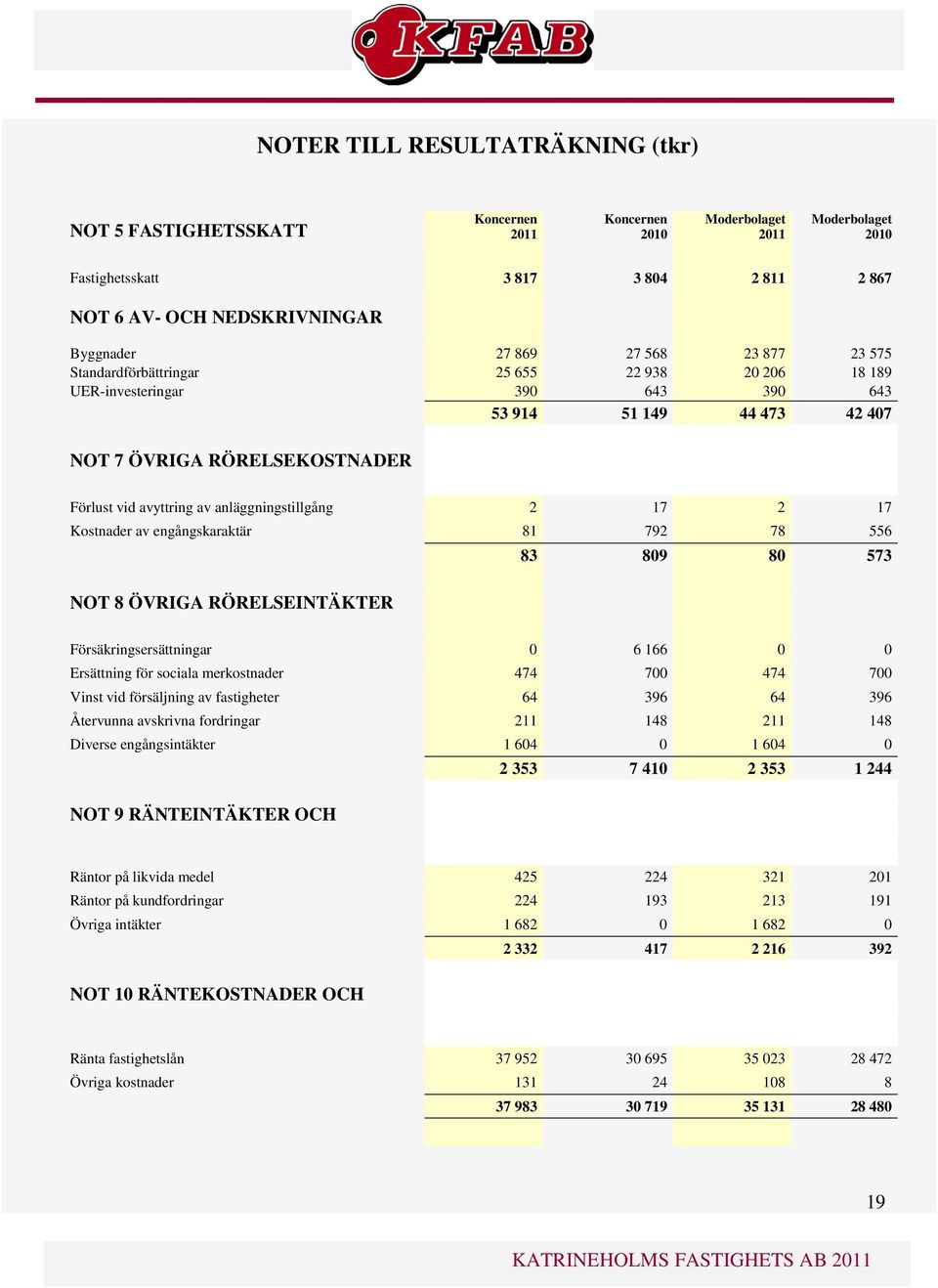 556 83 809 80 573 NOT 8 ÖVRIGA RÖRELSEINTÄKTER Försäkringsersättningar 0 6 166 0 0 Ersättning för sociala merkostnader 474 700 474 700 Vinst vid försäljning av fastigheter 64 396 64 396 Återvunna