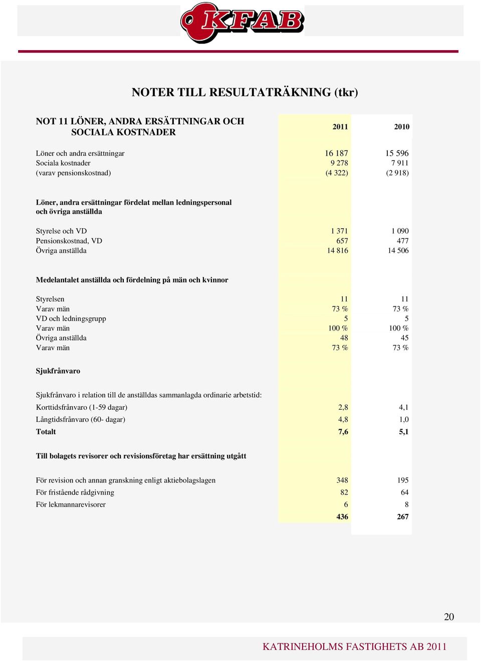 fördelning på män och kvinnor Styrelsen 11 11 Varav män 73 % 73 % VD och ledningsgrupp 5 5 Varav män 100 % 100 % Övriga anställda 48 45 Varav män 73 % 73 % Sjukfrånvaro Sjukfrånvaro i relation till