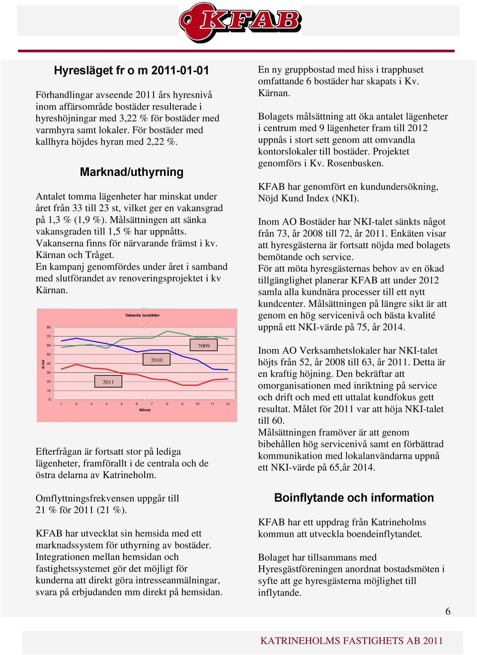 Målsättningen att sänka vakansgraden till 1,5 % har uppnåtts. Vakanserna finns för närvarande främst i kv. Kärnan och Tråget.