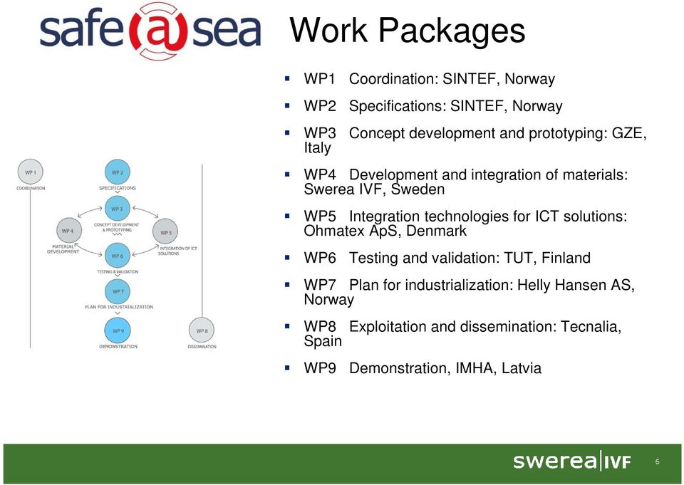 technologies for ICT solutions: Ohmatex ApS, Denmark WP6 Testing and validation: TUT, Finland WP7 Plan for