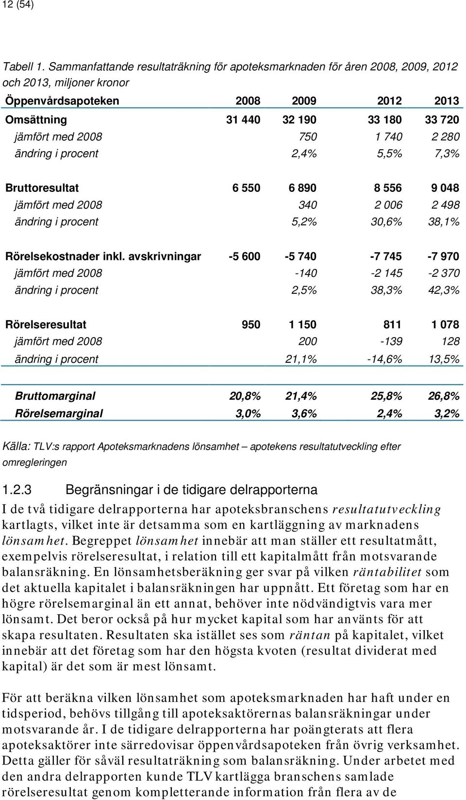 750 1 740 2 280 ändring i procent 2,4% 5,5% 7,3% Bruttoresultat 6 550 6 890 8 556 9 048 jämfört med 2008 340 2 006 2 498 ändring i procent 5,2% 30,6% 38,1% Rörelsekostnader inkl.