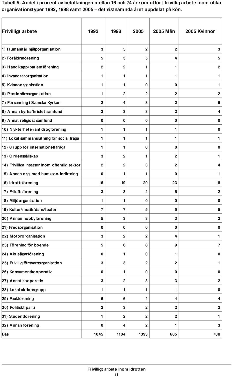 5) Kvinnoorganisation 1 1 0 0 1 6) Pensionärsorganisation 1 2 2 2 2 7) Församling i Svenska Kyrkan 2 4 3 2 5 8) Annan kyrka/kristet samfund 3 3 3 2 4 9) Annat religiöst samfund 0 0 0 0 0 10)