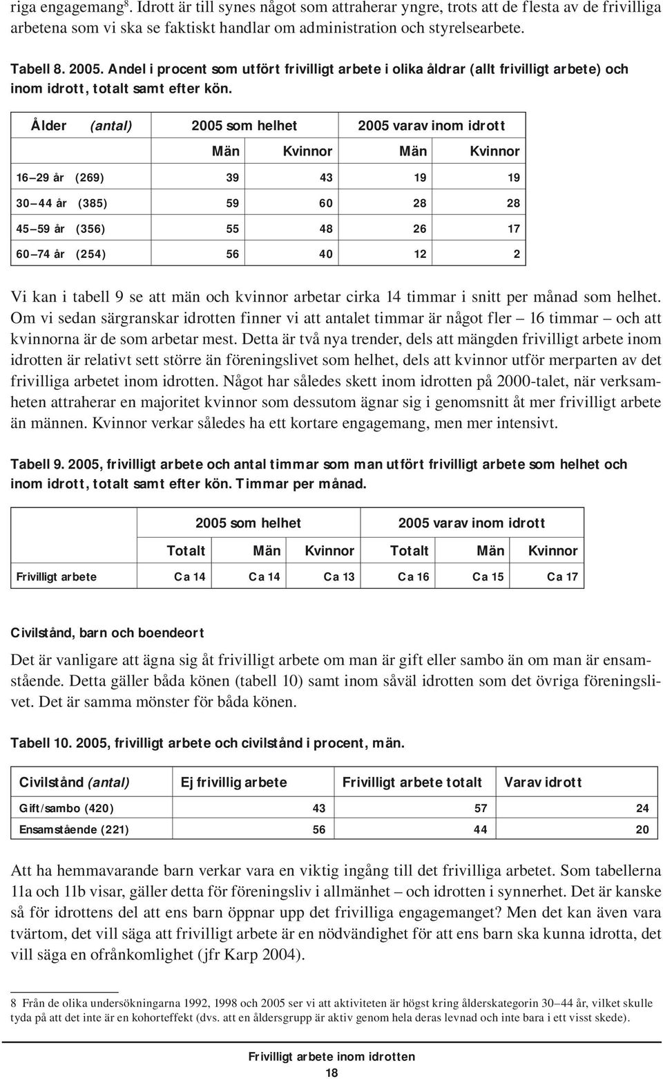 Ålder (antal) 2005 som helhet 2005 varav inom idrott Män Kvinnor Män Kvinnor 16 29 år (269) 39 43 19 19 30 44 år (385) 59 60 28 28 45 59 år (356) 55 48 26 17 60 74 år (254) 56 40 12 2 Vi kan i tabell