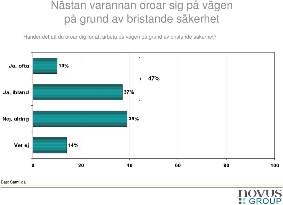 att du oroar dig för att arbeta på vägen