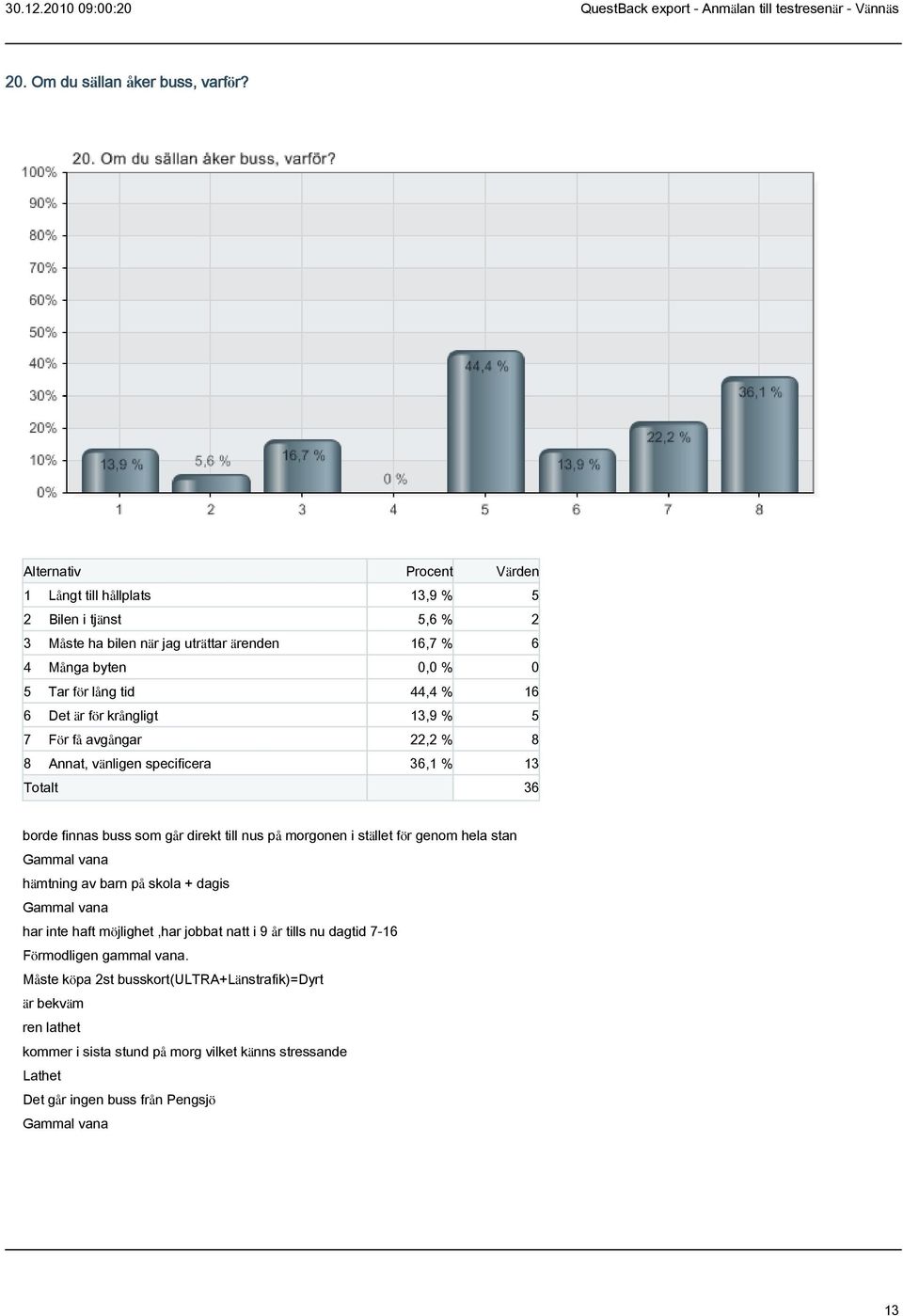 krångligt 13,9 % 5 7 För få avgångar 22,2 % 8 8 Annat, vänligen specificera 36,1 % 13 Totalt 36 borde finnas buss som går direkt till nus på morgonen i stället för genom hela