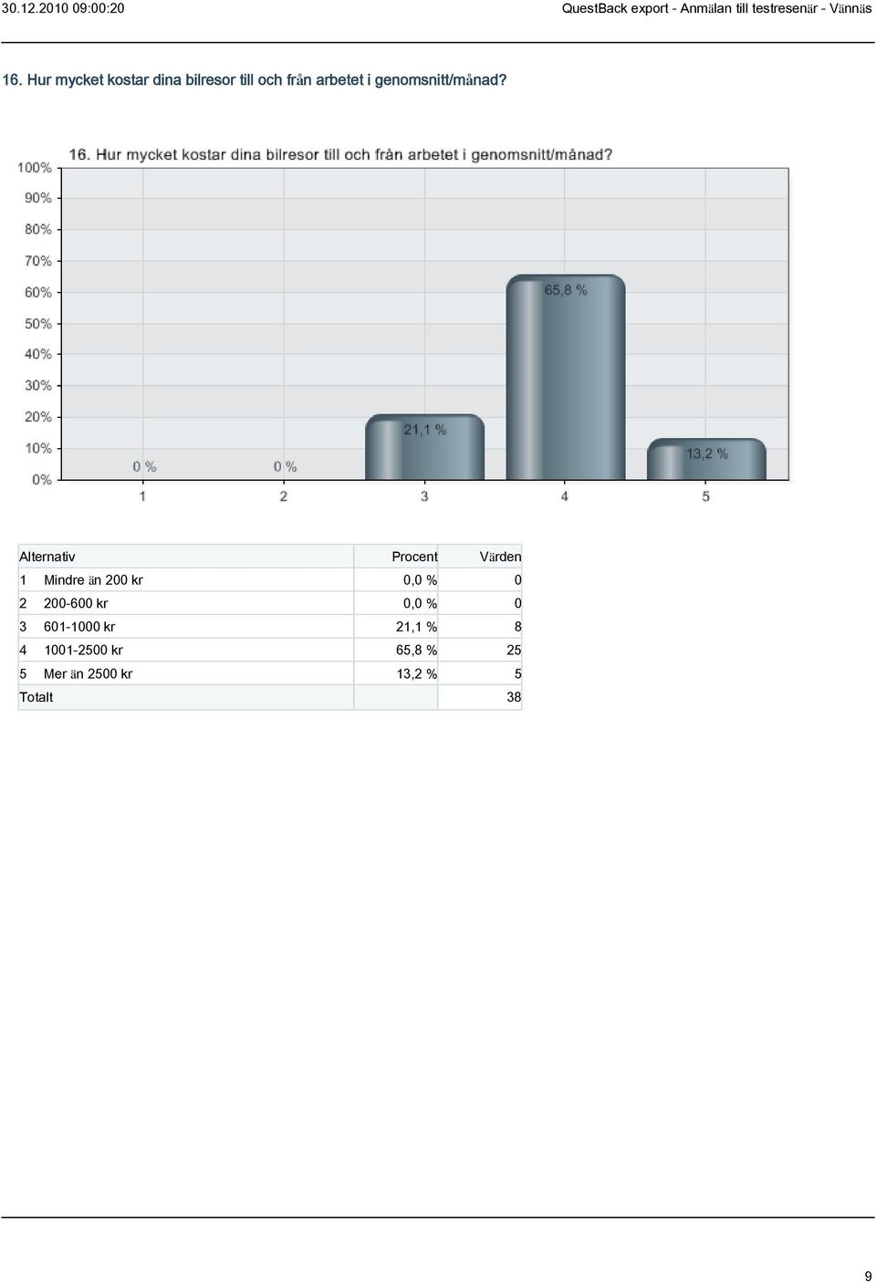 1 Mindre än 200 kr 0,0 % 0 2 200-600 kr 0,0 % 0 3