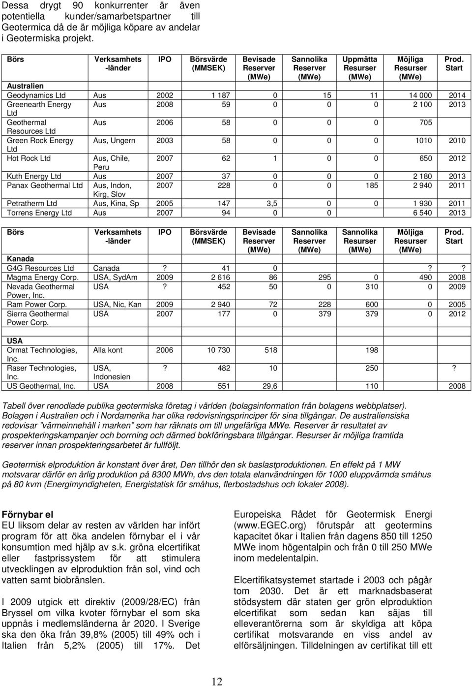 2014 Greenearth Energy Aus 2008 59 0 0 0 2 100 2013 Ltd Geothermal Aus 2006 58 0 0 0 705 Resources Ltd Green Rock Energy Aus, Ungern 2003 58 0 0 0 1010 2010 Ltd Hot Rock Ltd Aus, Chile, 2007 62 1 0 0