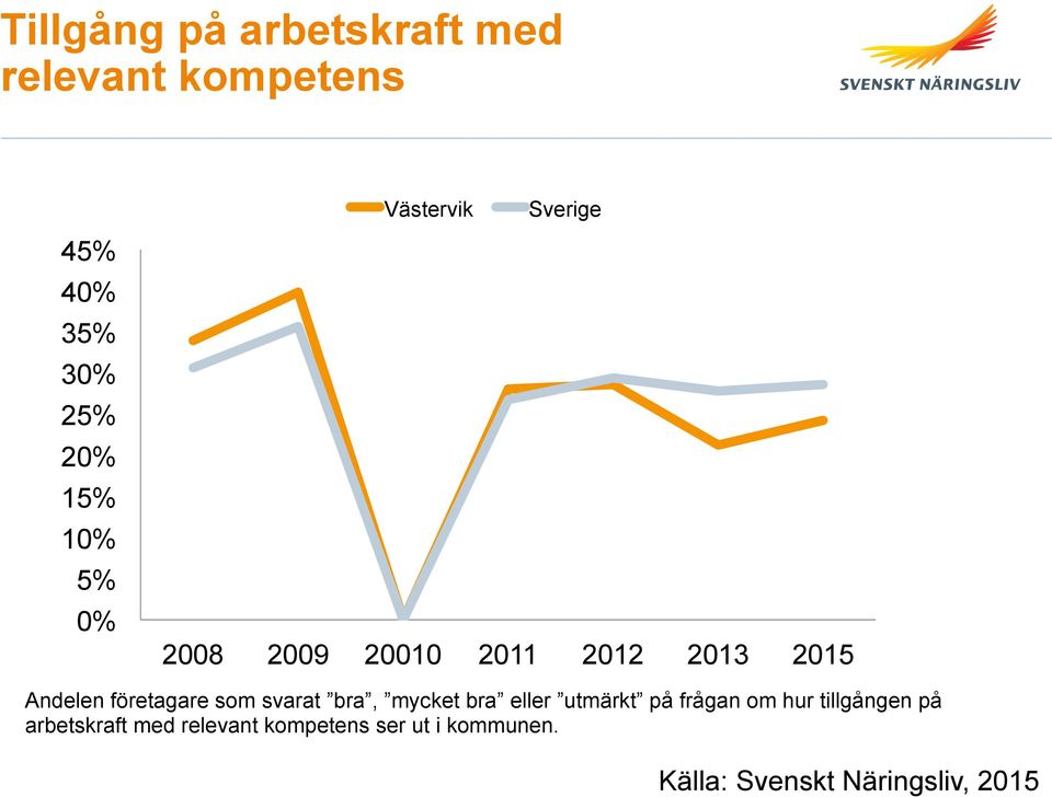 som svarat bra, mycket bra eller utmärkt på frågan om hur tillgången på