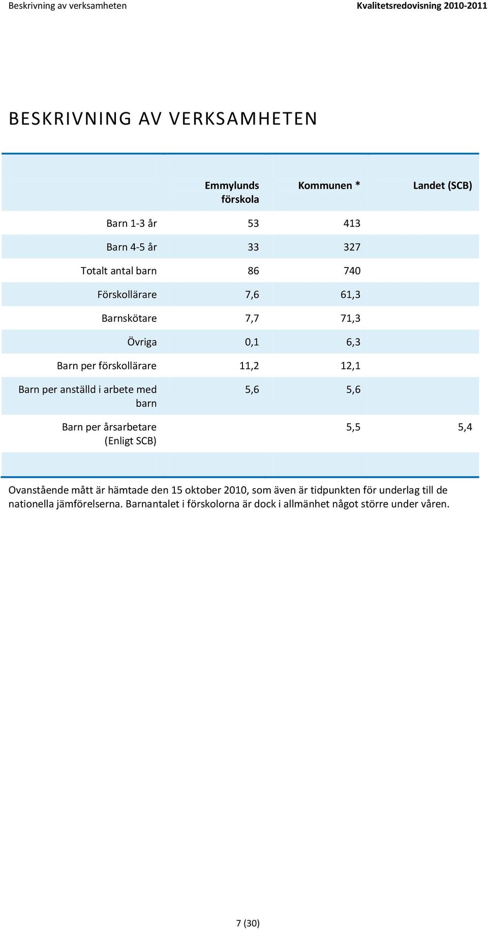 12,1 Barn per anställd i arbete med barn Barn per årsarbetare (Enligt SCB) 5,6 5,6 5,5 5,4 Ovanstående mått är hämtade den 15 oktober 2010,